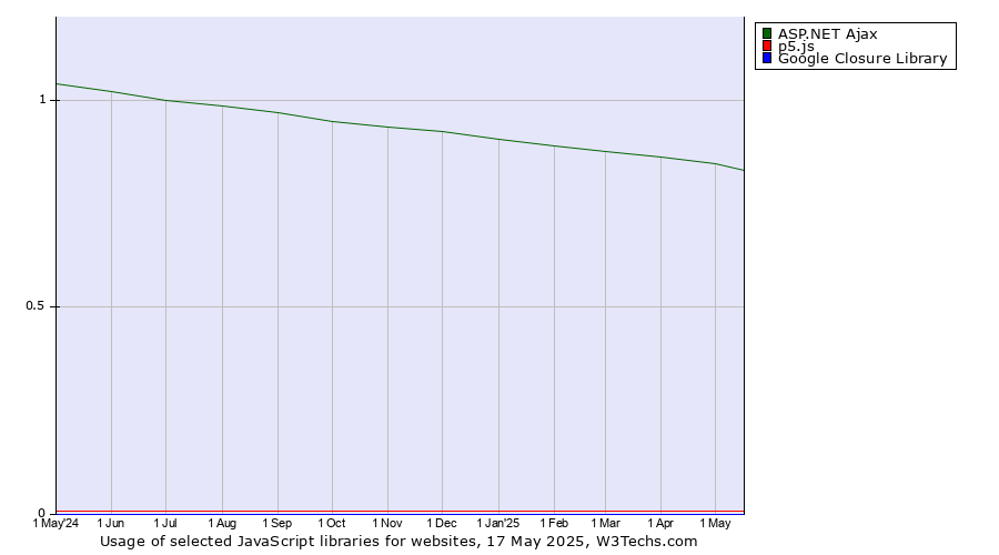 Historical trends in the usage of ASP.NET Ajax vs. p5.js vs. Google Closure Library