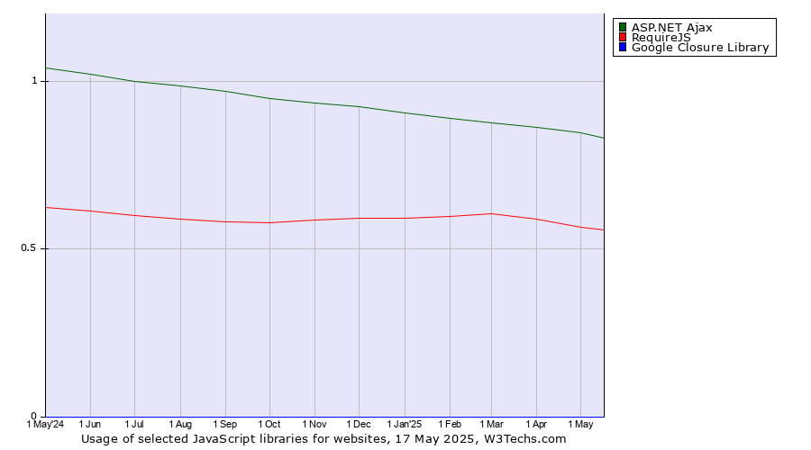 Historical trends in the usage of ASP.NET Ajax vs. RequireJS vs. Google Closure Library