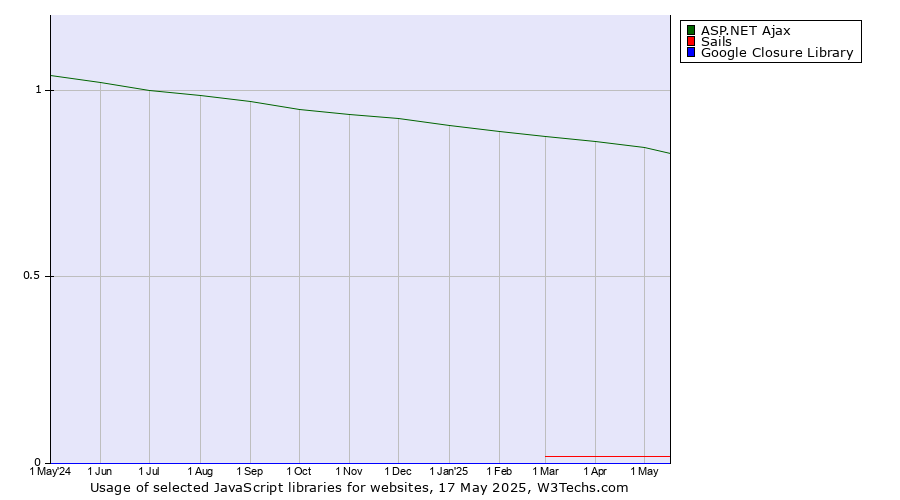 Historical trends in the usage of ASP.NET Ajax vs. Sails vs. Google Closure Library