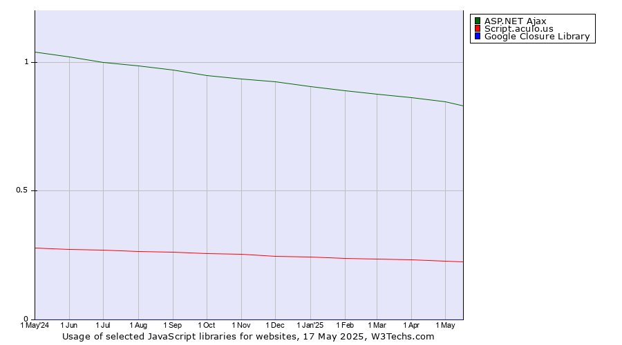 Historical trends in the usage of ASP.NET Ajax vs. Script.aculo.us vs. Google Closure Library