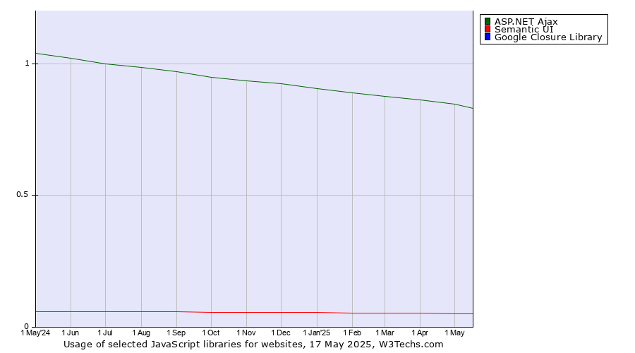 Historical trends in the usage of ASP.NET Ajax vs. Semantic UI vs. Google Closure Library