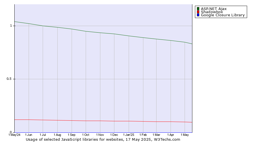 Historical trends in the usage of ASP.NET Ajax vs. Shadowbox vs. Google Closure Library