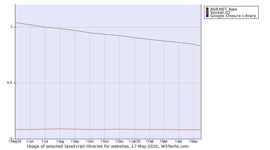 Historical trends in the usage of ASP.NET Ajax vs. Socket.IO vs. Google Closure Library