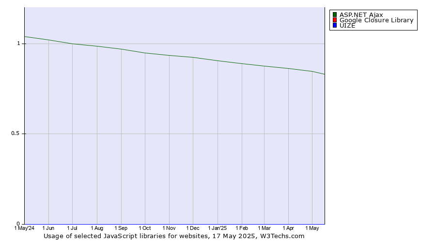 Historical trends in the usage of ASP.NET Ajax vs. Google Closure Library vs. UIZE