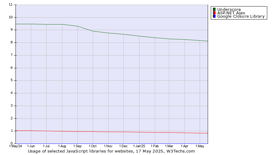 Historical trends in the usage of Underscore vs. ASP.NET Ajax vs. Google Closure Library