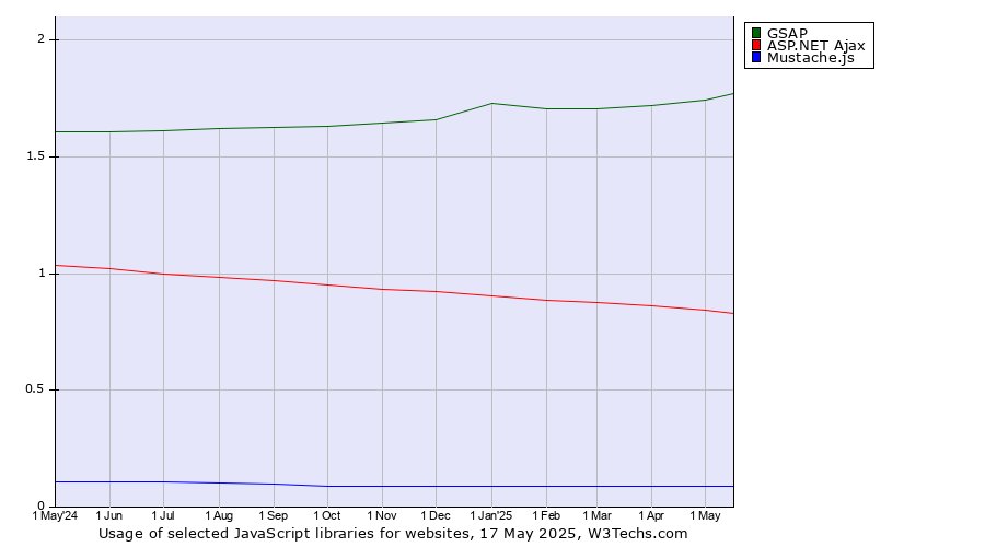 Historical trends in the usage of GSAP vs. ASP.NET Ajax vs. Mustache.js