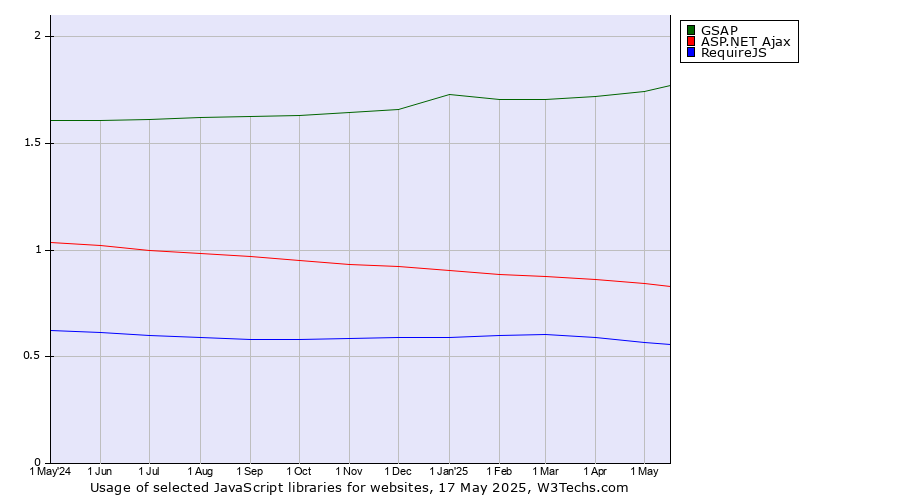 Historical trends in the usage of GSAP vs. ASP.NET Ajax vs. RequireJS