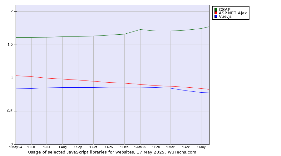 Historical trends in the usage of GSAP vs. ASP.NET Ajax vs. Vue.js