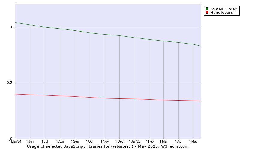 Historical trends in the usage of ASP.NET Ajax vs. Handlebars