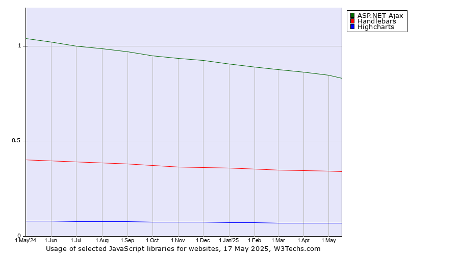 Historical trends in the usage of ASP.NET Ajax vs. Handlebars vs. Highcharts