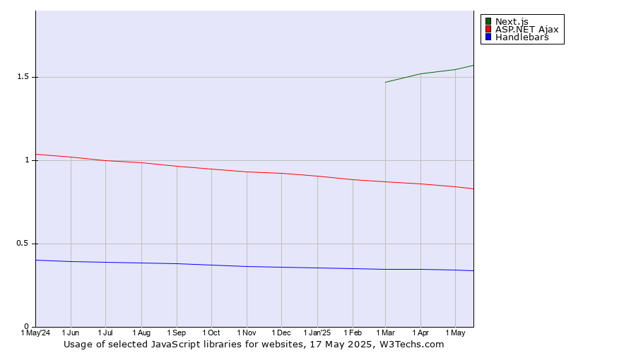 Historical trends in the usage of Next.js vs. ASP.NET Ajax vs. Handlebars