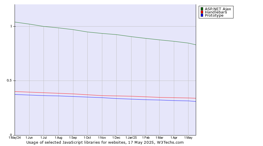 Historical trends in the usage of ASP.NET Ajax vs. Handlebars vs. Prototype