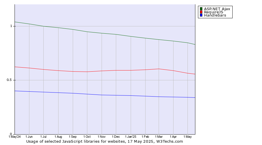 Historical trends in the usage of ASP.NET Ajax vs. RequireJS vs. Handlebars