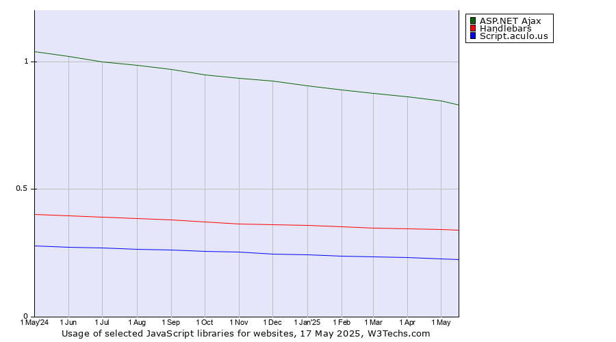 Historical trends in the usage of ASP.NET Ajax vs. Handlebars vs. Script.aculo.us