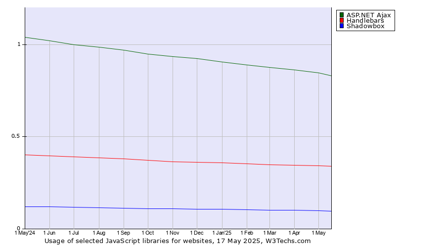 Historical trends in the usage of ASP.NET Ajax vs. Handlebars vs. Shadowbox