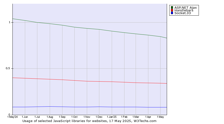 Historical trends in the usage of ASP.NET Ajax vs. Handlebars vs. Socket.IO
