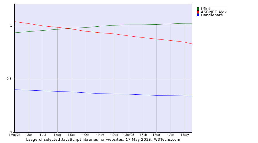 Historical trends in the usage of UIkit vs. ASP.NET Ajax vs. Handlebars