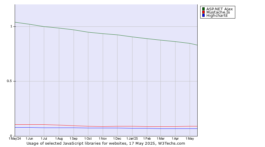 Historical trends in the usage of ASP.NET Ajax vs. Mustache.js vs. Highcharts