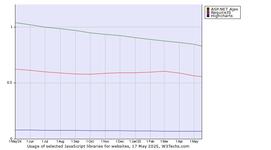 Historical trends in the usage of ASP.NET Ajax vs. RequireJS vs. Highcharts