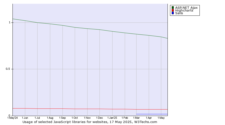 Historical trends in the usage of ASP.NET Ajax vs. Highcharts vs. Sails