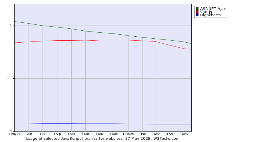 Historical trends in the usage of ASP.NET Ajax vs. Vue.js vs. Highcharts