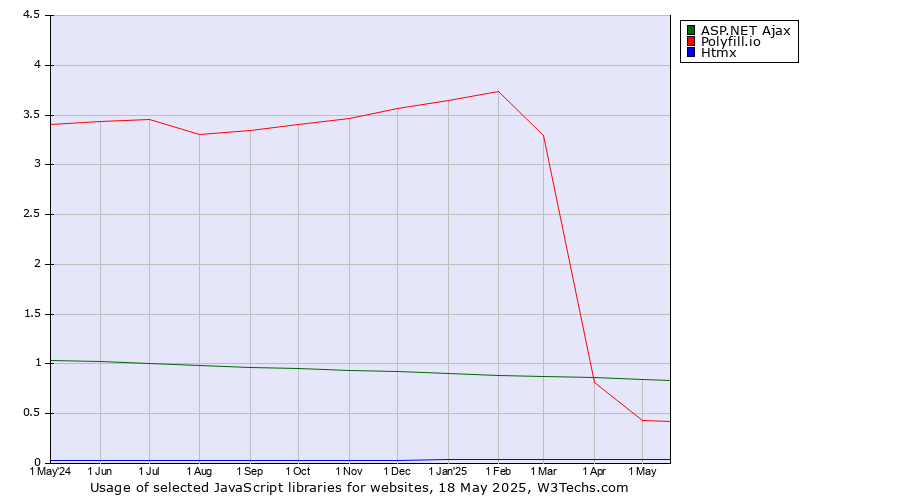 Historical trends in the usage of ASP.NET Ajax vs. Polyfill.io vs. Htmx