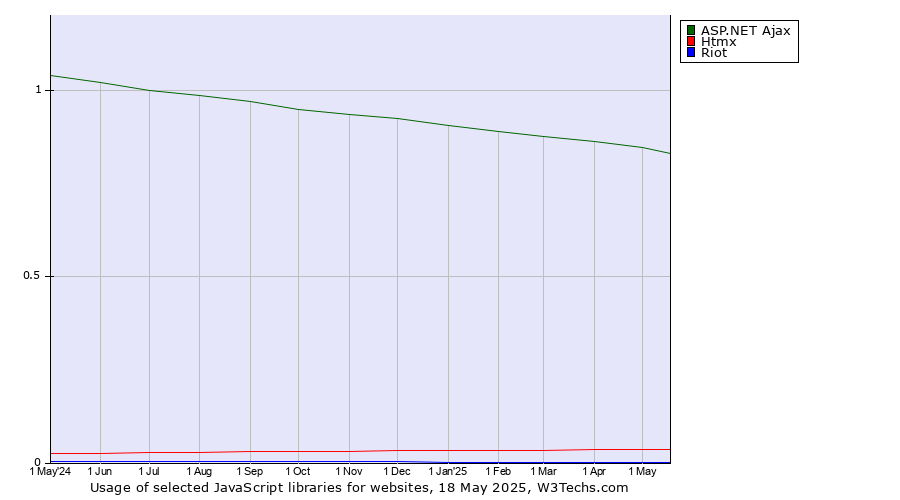 Historical trends in the usage of ASP.NET Ajax vs. Htmx vs. Riot