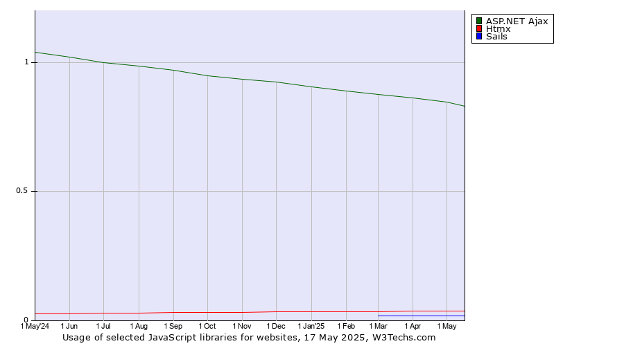 Historical trends in the usage of ASP.NET Ajax vs. Htmx vs. Sails