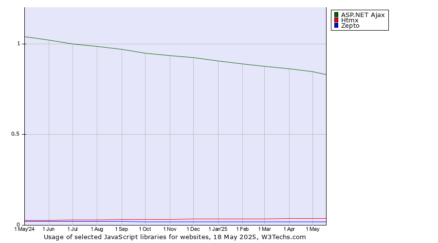 Historical trends in the usage of ASP.NET Ajax vs. Htmx vs. Zepto