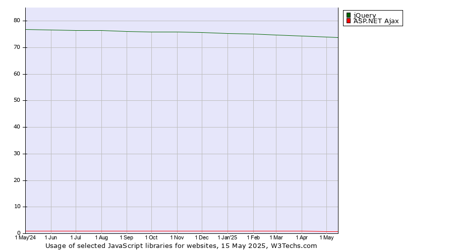 Historical trends in the usage of jQuery vs. ASP.NET Ajax