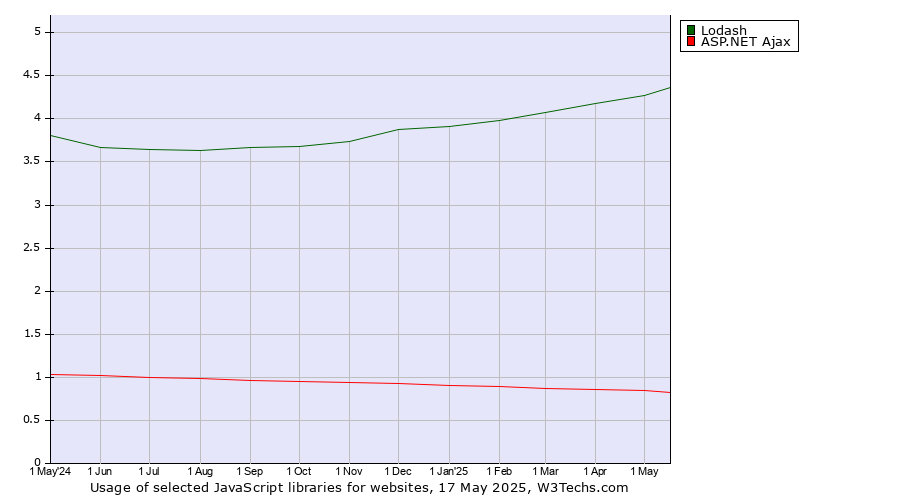 Historical trends in the usage of Lodash vs. ASP.NET Ajax