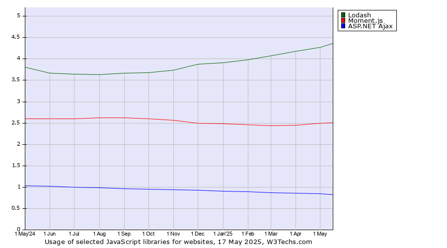 Historical trends in the usage of Lodash vs. Moment.js vs. ASP.NET Ajax