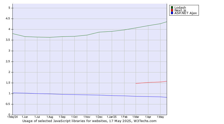 Historical trends in the usage of Lodash vs. Next.js vs. ASP.NET Ajax