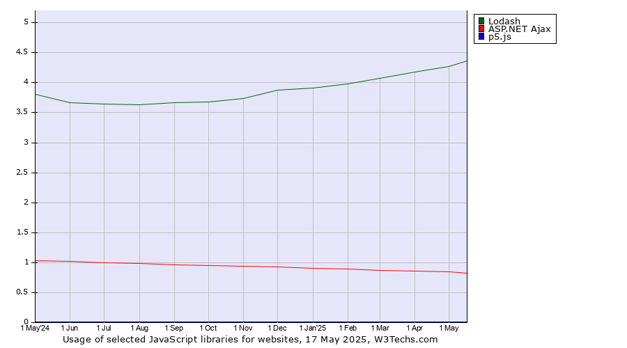Historical trends in the usage of Lodash vs. ASP.NET Ajax vs. p5.js