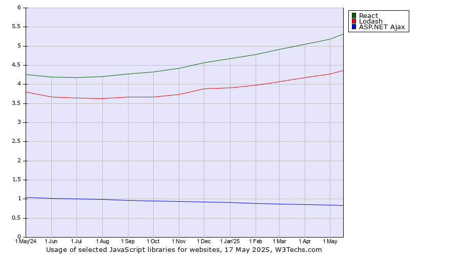 Historical trends in the usage of React vs. Lodash vs. ASP.NET Ajax