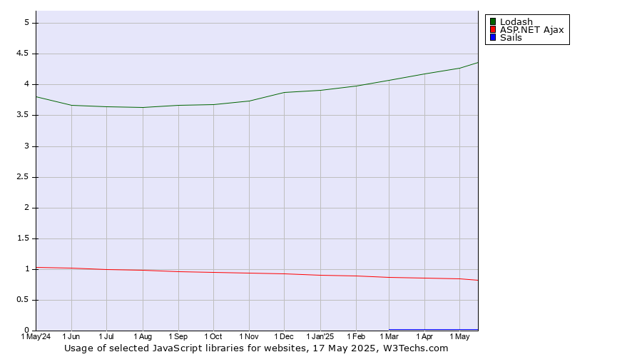 Historical trends in the usage of Lodash vs. ASP.NET Ajax vs. Sails