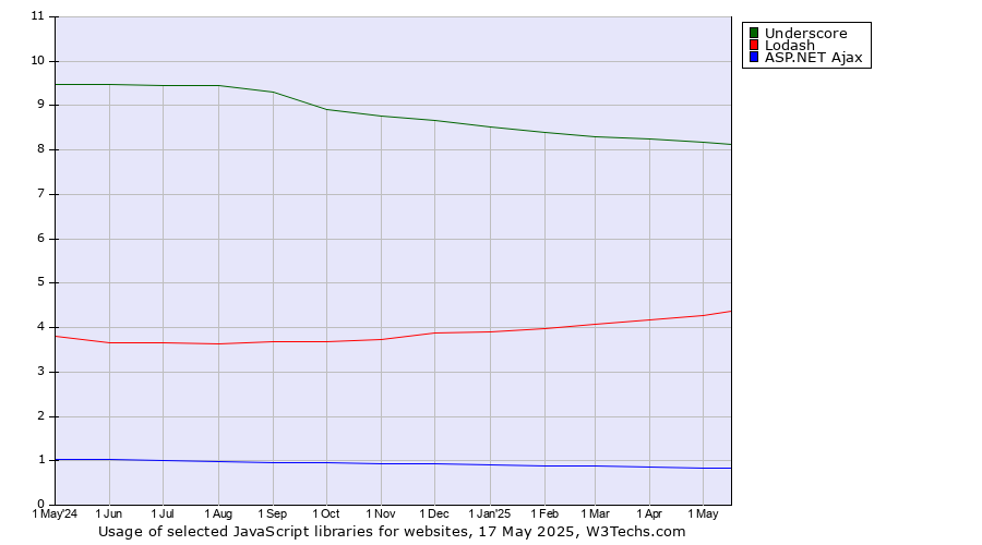 Historical trends in the usage of Underscore vs. Lodash vs. ASP.NET Ajax