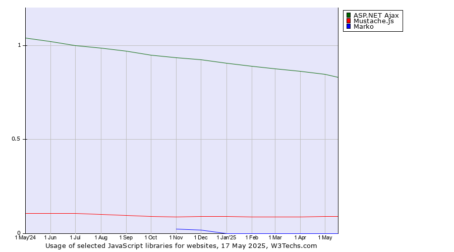 Historical trends in the usage of ASP.NET Ajax vs. Mustache.js vs. Marko