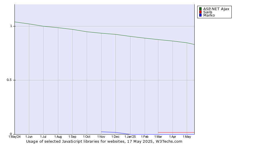 Historical trends in the usage of ASP.NET Ajax vs. Sails vs. Marko