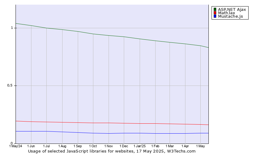 Historical trends in the usage of ASP.NET Ajax vs. MathJax vs. Mustache.js