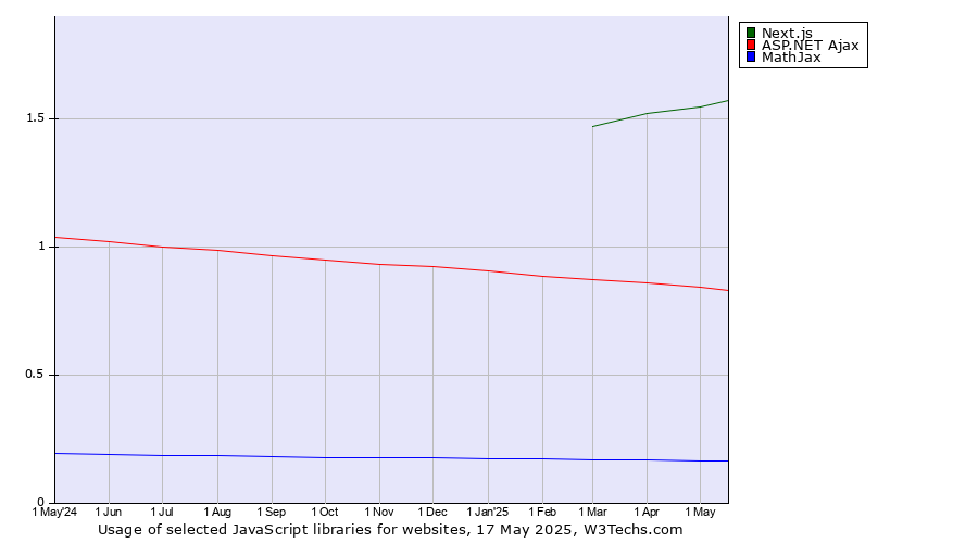 Historical trends in the usage of Next.js vs. ASP.NET Ajax vs. MathJax