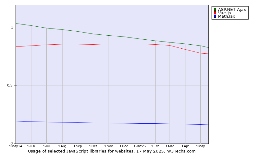 Historical trends in the usage of ASP.NET Ajax vs. Vue.js vs. MathJax