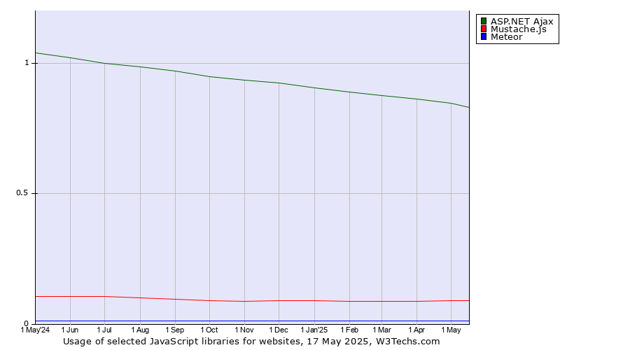 Historical trends in the usage of ASP.NET Ajax vs. Mustache.js vs. Meteor