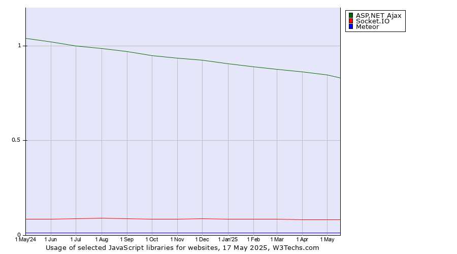 Historical trends in the usage of ASP.NET Ajax vs. Socket.IO vs. Meteor