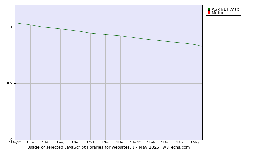 Historical trends in the usage of ASP.NET Ajax vs. Mithril