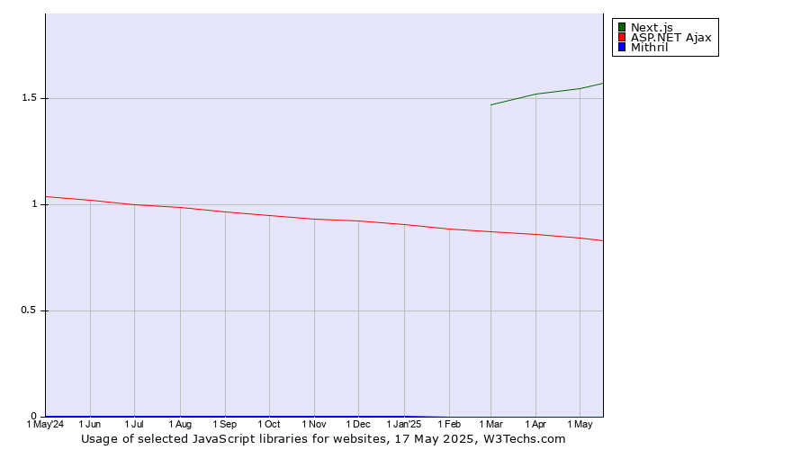 Historical trends in the usage of Next.js vs. ASP.NET Ajax vs. Mithril