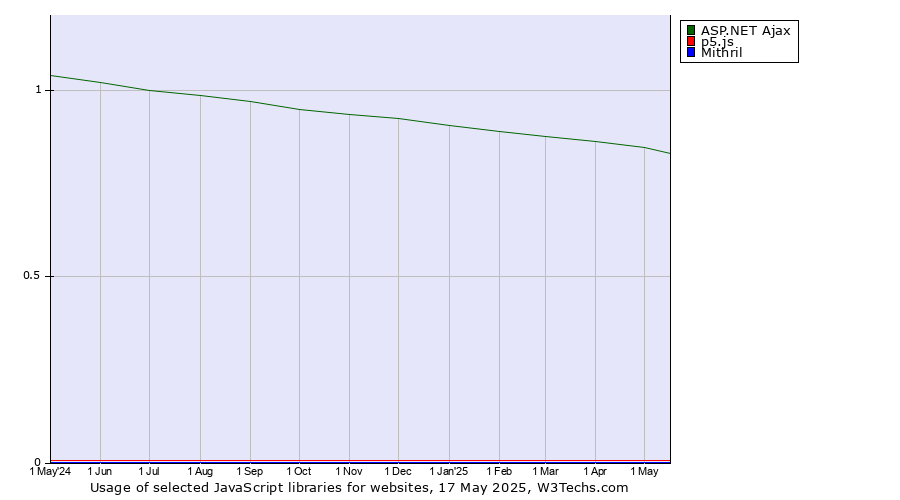 Historical trends in the usage of ASP.NET Ajax vs. p5.js vs. Mithril