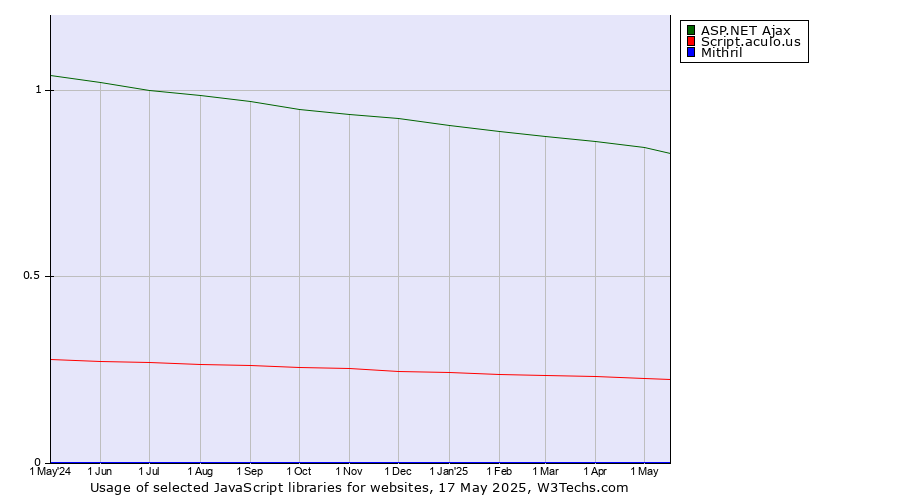 Historical trends in the usage of ASP.NET Ajax vs. Script.aculo.us vs. Mithril