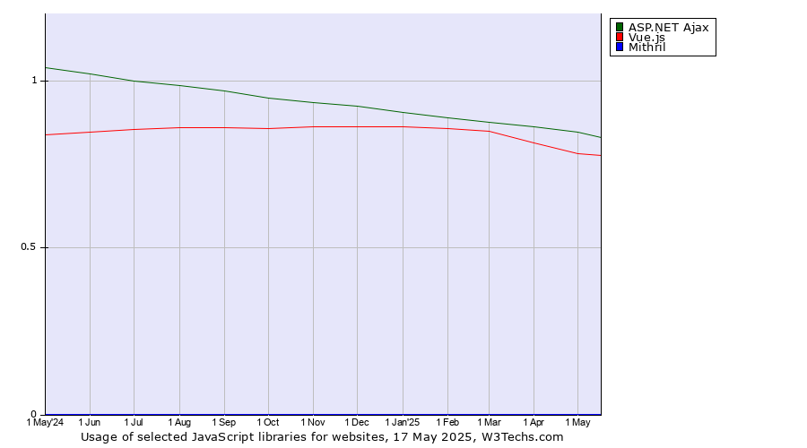 Historical trends in the usage of ASP.NET Ajax vs. Vue.js vs. Mithril