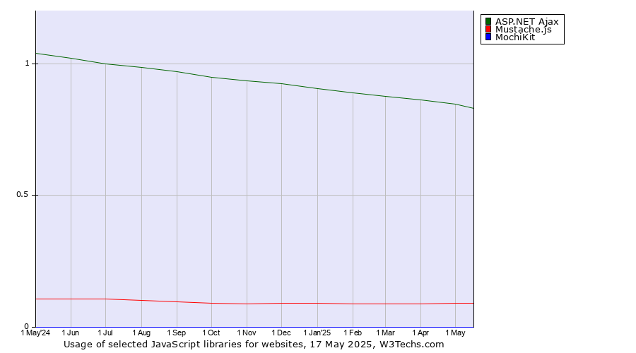 Historical trends in the usage of ASP.NET Ajax vs. Mustache.js vs. MochiKit